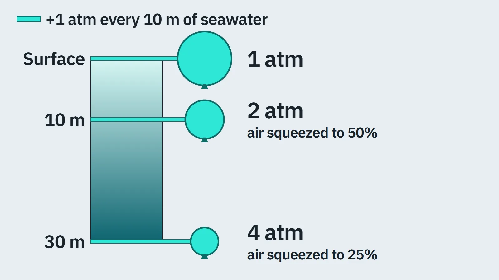 Diagram of the sea from the surface to 30 metres: pressure rises from 1 atmosphere at the surface to 2 at 10 metres and 4 at 30 metres, and a balloon of air shrinks to half and then a quarter of its size.