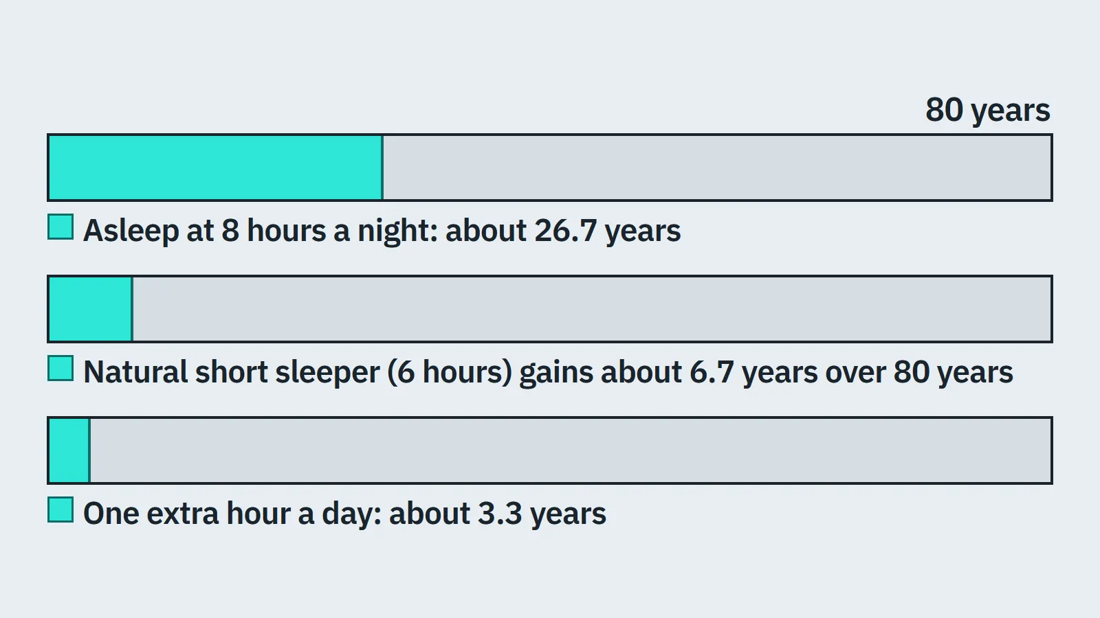 Bar showing 80 years of life with about 26.7 years spent asleep at 8 hours a night, compared with about 6.7 years gained by a natural short sleeper and 3.3 years from one extra hour a day.